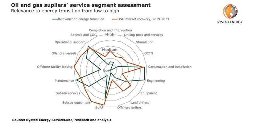 OFS, Oilfield services, Rystad OFS, Oilfield services, Rystad
