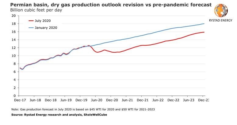 Permian, Flaring Permian, Flaring