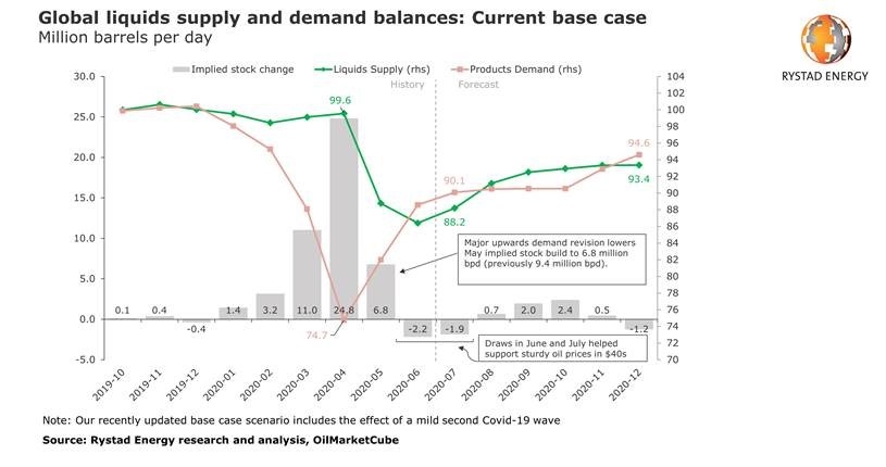 OPEC, OPEC+, Production OPEC, OPEC+, Production