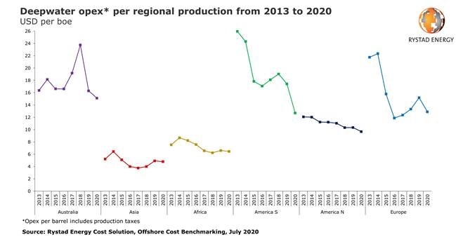 Offshore, South America, Opex, Deepwater Offshore, South America, Opex, Deepwater