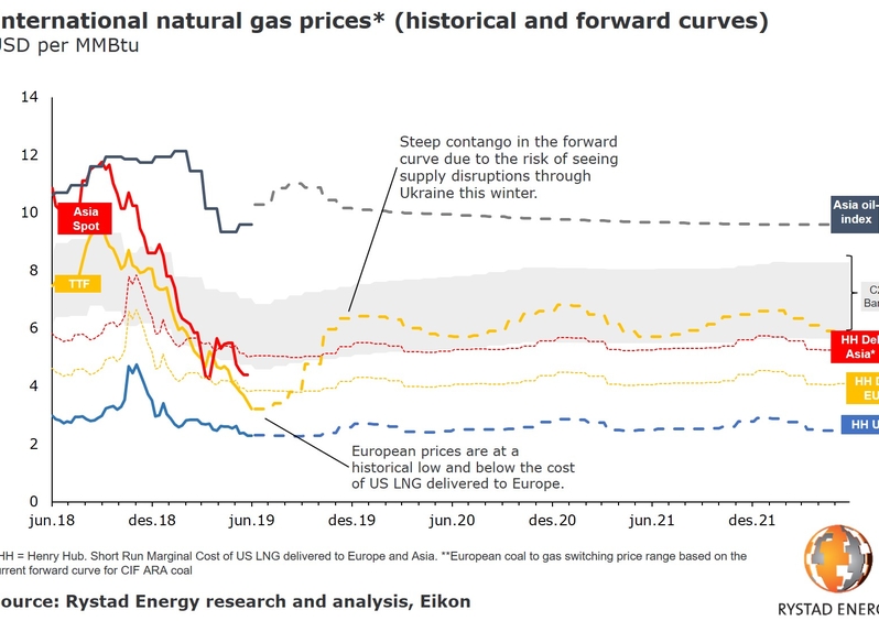 Europe sees lowest natural gas prices in a decade Products & Services